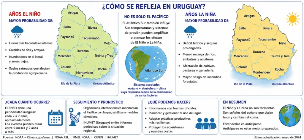 Gráfica de la fase de La Niña con el enfriamiento extremo del océano Pacífico oriental.