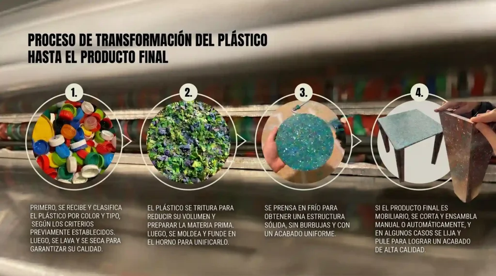 Infografía horizontal detallando el proceso de transformación del plástico, desde la recolección hasta el producto final, liderado por Antonio Robaina en Circula.