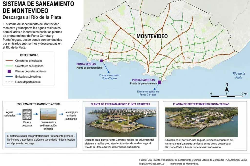 Mapa del sistema de saneamiento de Montevideo que muestra los colectores principales, las plantas de pretratamiento de Punta Carretas y Punta Yeguas, y los emisarios submarinos de descarga de aguas residuales en el Río de la Plata.