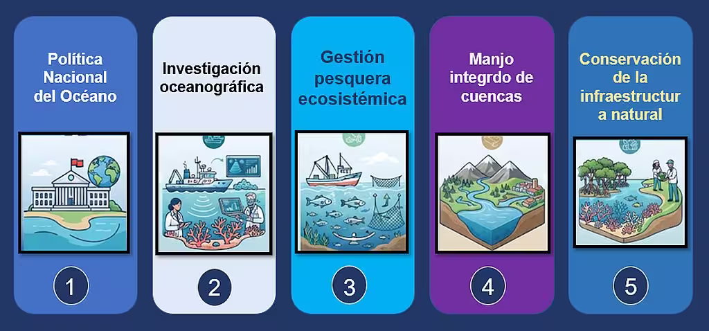 Uruguay Frente Al Espejo Del Océano estamos Preparados Para Construir Una Verdadera Economía Azul Cinco pilares para construir una Economía Azul en Uruguay